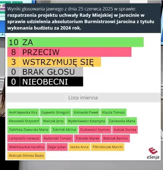 Rada Miejska w Jarocinie nie udzieliła burmistrz wotum zaufania i absolutorium. WYNIKI GŁOSOWANIA — zdjęcie 3 z 46