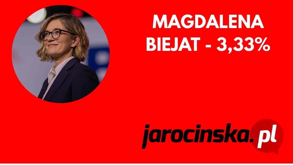 Poparcie Magdaleny Biejat w #JarocińskiSondażWyborczy2025