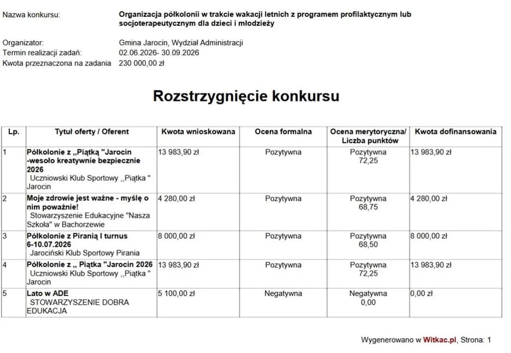 Wykaz organizatorów obozów i półkolonii oraz wysokości otrzymanego dofinansowania — zdjęcie 5 z 8