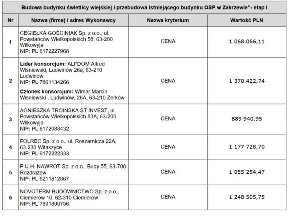 Gmina Jarocin inwestuje w Zakrzew (oferty w przetargu) — zdjęcie 2 z 5