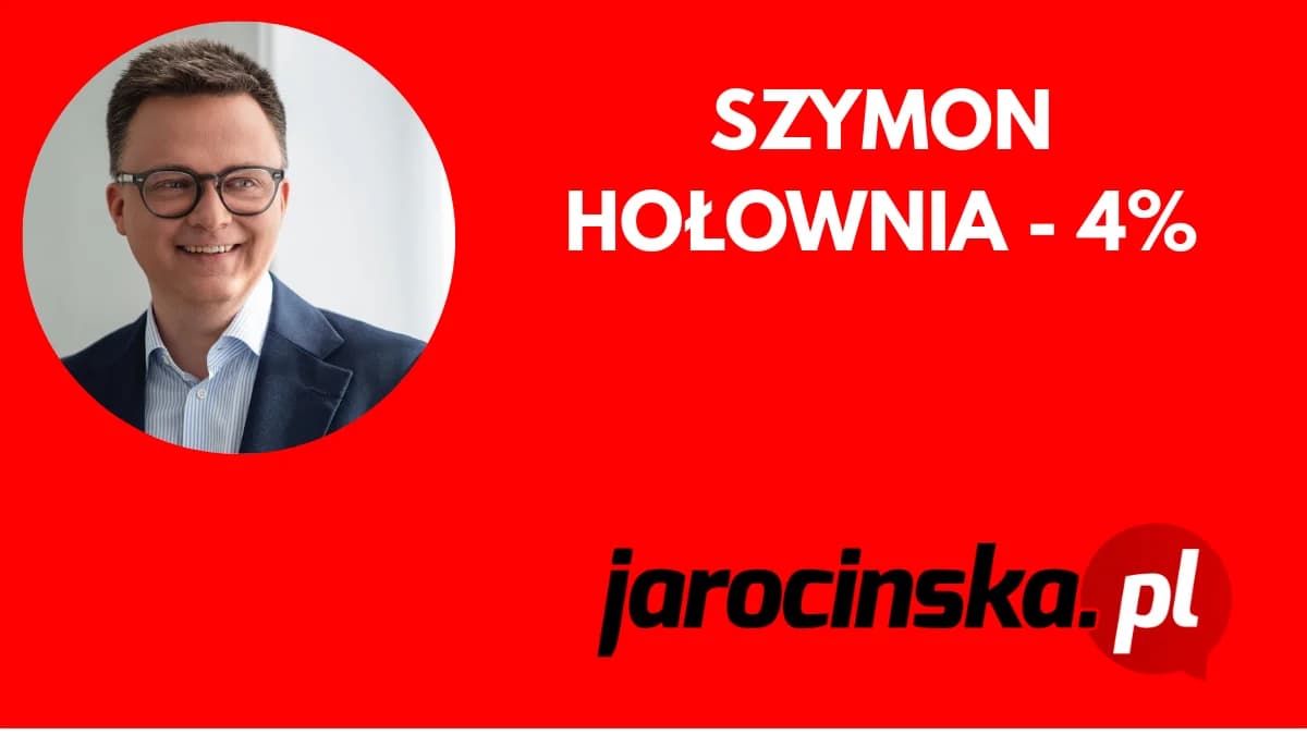 Poparcie Szymona Hołowni w #JarocińskiSondażWyborczy2025
