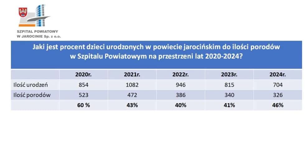 Dlaczego tak niewiele kobiet decyduje się na poród w jarocińskim szpitalu? Słuchamy opinii, szukamy przyczyn i rozwiązań problemu [ZDJĘCIA, SONDA] — zdjęcie 3 z 23