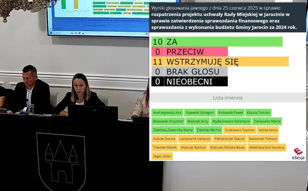 Rada Miejska w Jarocinie nie udzieliła burmistrz wotum zaufania i absolutorium. WYNIKI GŁOSOWANIA — zdjęcie 5 z 46