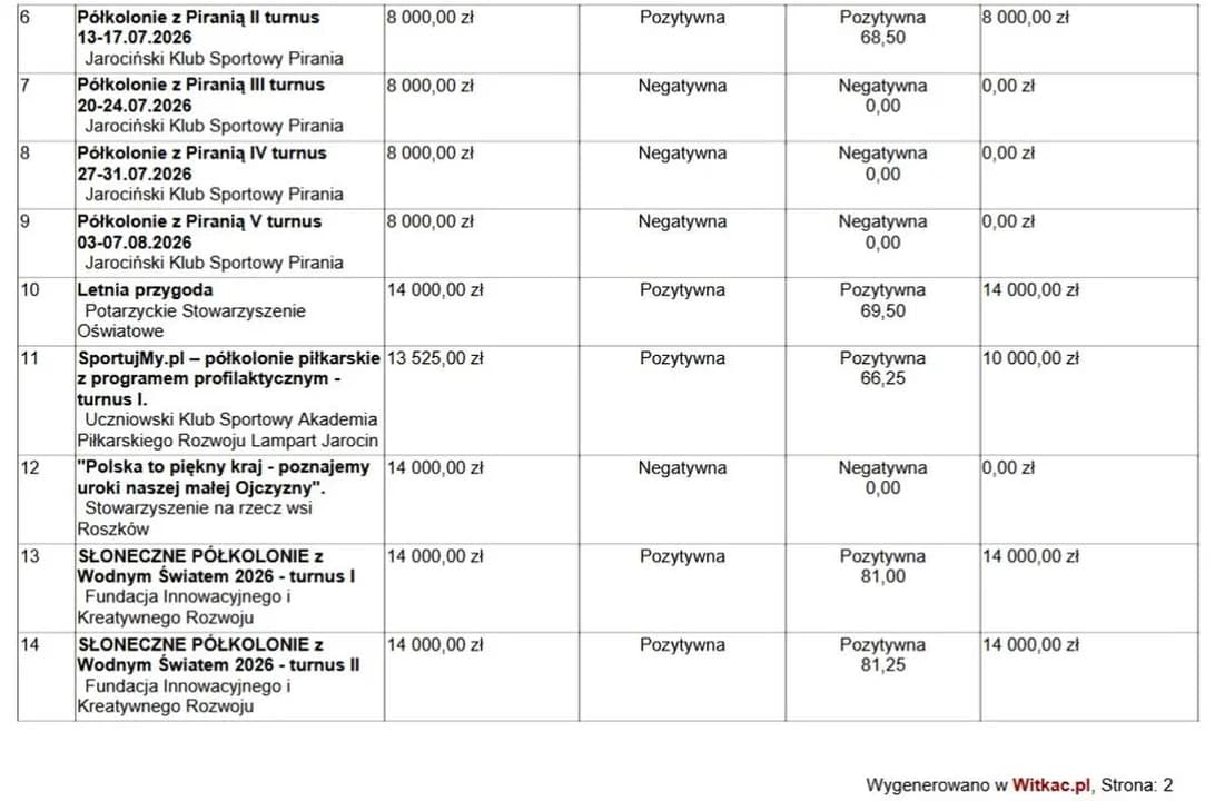 Wykaz organizatorów obozów i półkolonii oraz wysokości otrzymanego dofinansowania — zdjęcie 6 z 8