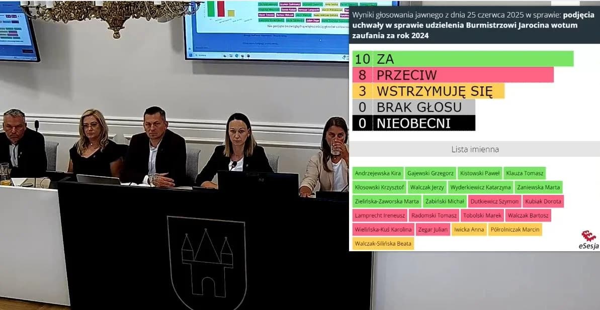 Rada Miejska w Jarocinie nie udzieliła burmistrz wotum zaufania i absolutorium. WYNIKI GŁOSOWANIA — zdjęcie 6 z 46