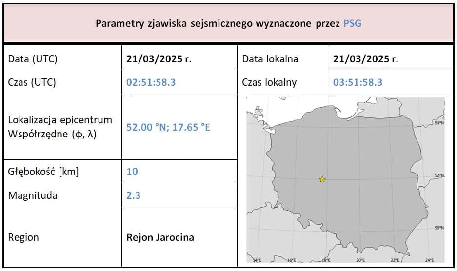 Do strządu wegług danych PIG doszło na głębokości 10 km