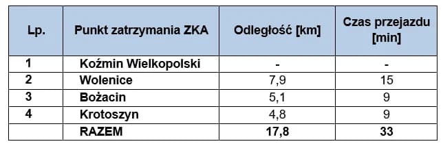 Czasy przejazdu i odległości między kolejnymi punktami zatrzymania dla Zastępczej Komunikacji Autobusowej