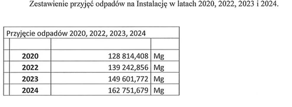 WCR ujawnia dane dotyczące odpadów — zdjęcie 2 z 6