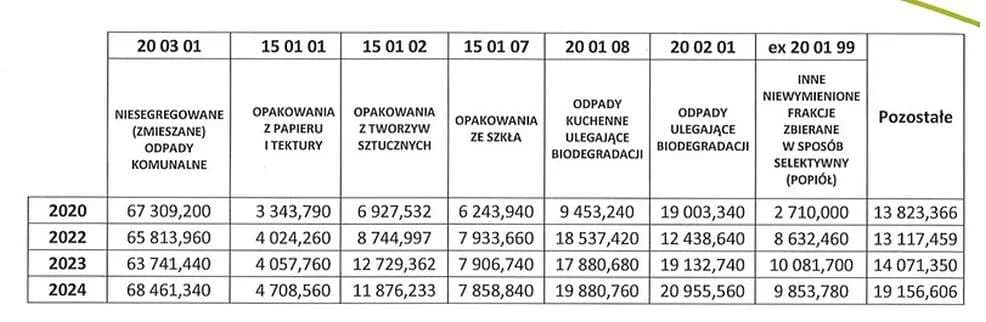 WCR ujawnia dane dotyczące odpadów — zdjęcie 3 z 6