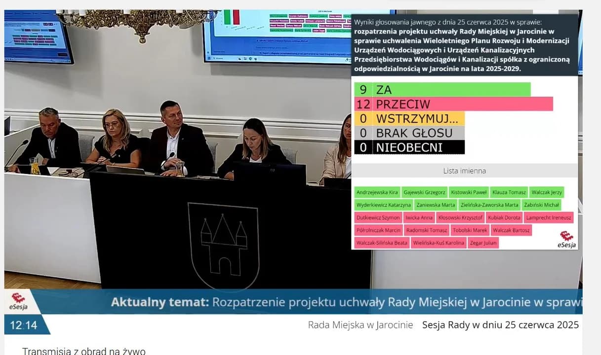 Rada Miejska w Jarocinie nie udzieliła burmistrz wotum zaufania i absolutorium. WYNIKI GŁOSOWANIA — zdjęcie 1 z 46