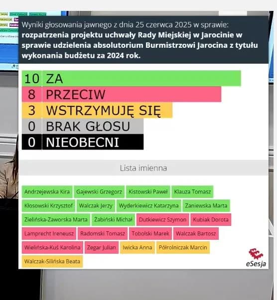 Rada Miejska w Jarocinie nie udzieliła burmistrz wotum zaufania i absolutorium. WYNIKI GŁOSOWANIA — zdjęcie 2 z 46