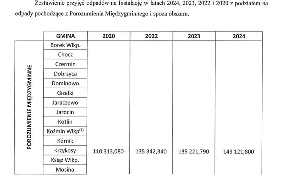 WCR ujawnia dane dotyczące odpadów — zdjęcie 4 z 6