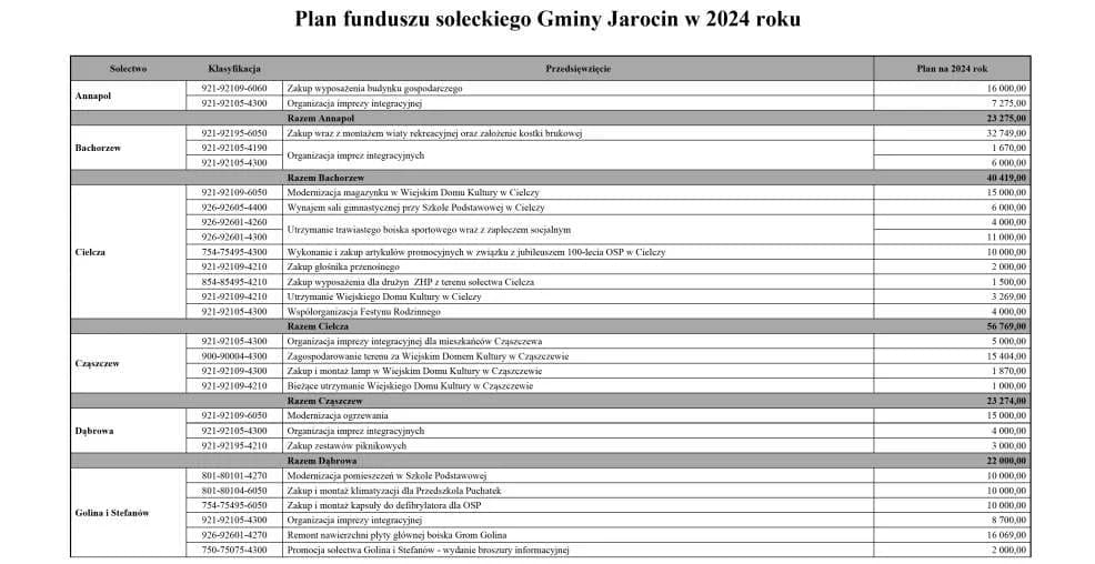 Jak będzie wyglądał fundusz sołecki gminy Jarocin na 2024 r.? Ile pieniędzy dostaną poszczególne miejscowości? — zdjęcie 2 z 4