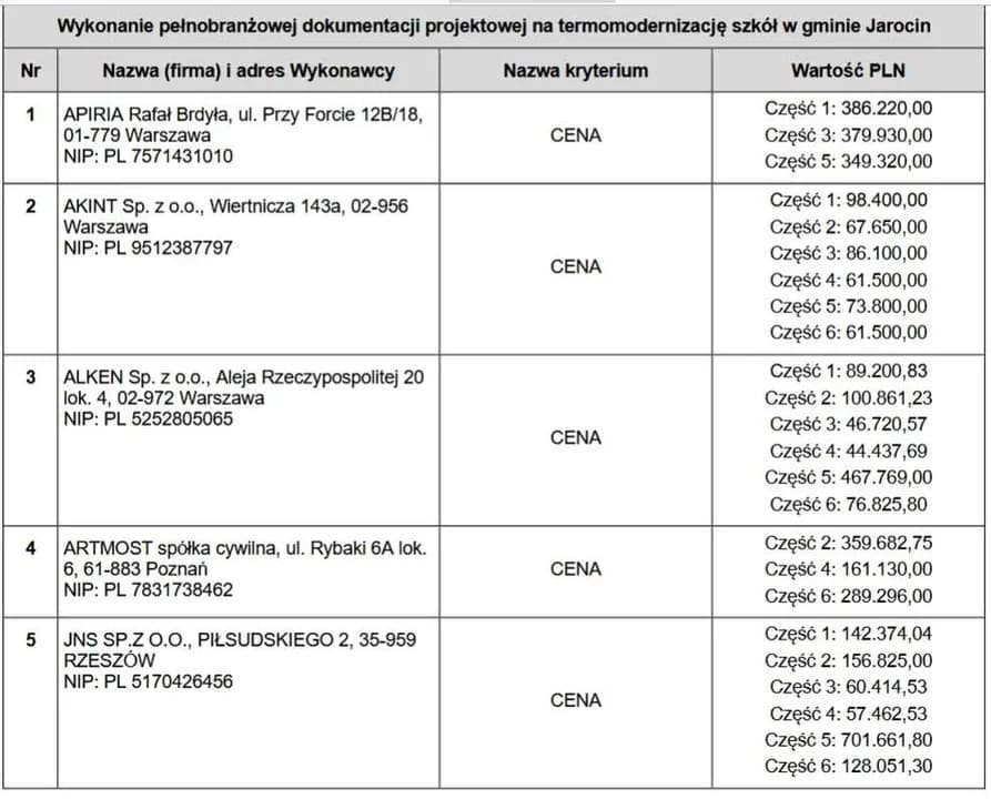 Szkoły i przedszkola z gminy Jarocin zostaną poddane termomodernizacji (oferty na wykonanie dokumentacji) — zdjęcie 2 z 3