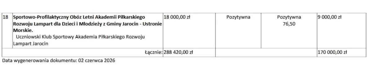 Wykaz organizatorów obozów i półkolonii oraz wysokości otrzymanego dofinansowania — zdjęcie 4 z 8