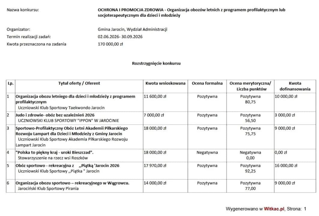 Wykaz organizatorów obozów i półkolonii oraz wysokości otrzymanego dofinansowania — zdjęcie 2 z 8
