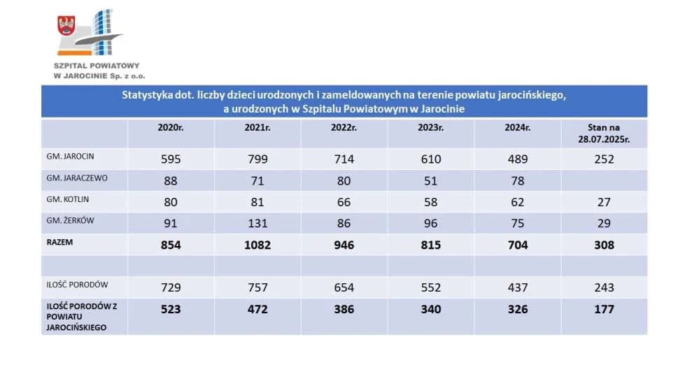 Dlaczego tak niewiele kobiet decyduje się na poród w jarocińskim szpitalu? Słuchamy opinii, szukamy przyczyn i rozwiązań problemu [ZDJĘCIA, SONDA] — zdjęcie 2 z 23