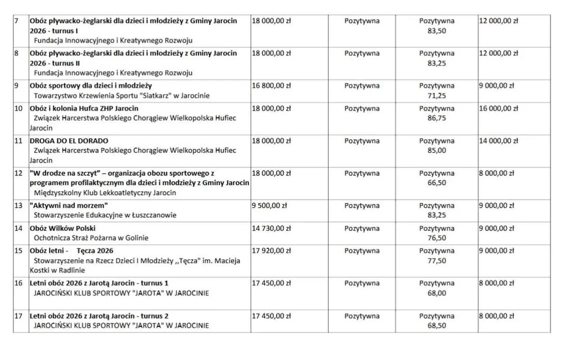 Wykaz organizatorów obozów i półkolonii oraz wysokości otrzymanego dofinansowania — zdjęcie 3 z 8