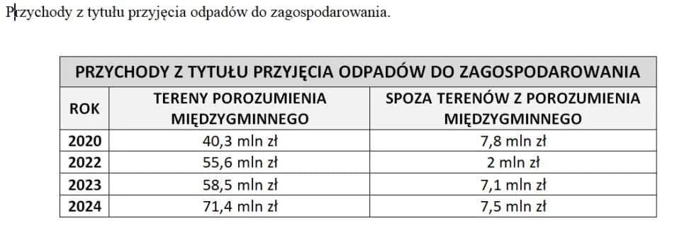 WCR ujawnia dane dotyczące odpadów — zdjęcie 6 z 6