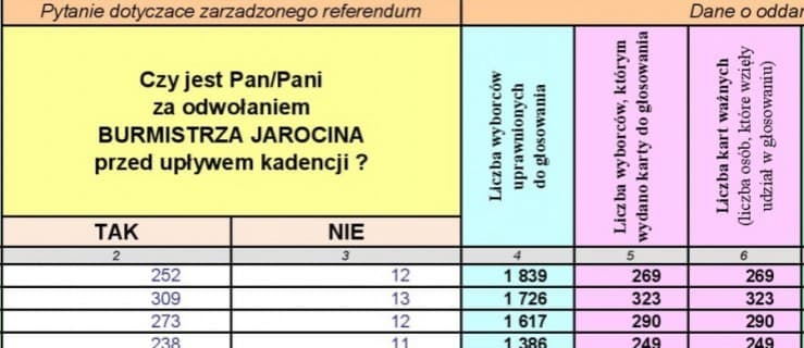 Referendum w Jarocinie. Są oficjalne wyniki głosowania
